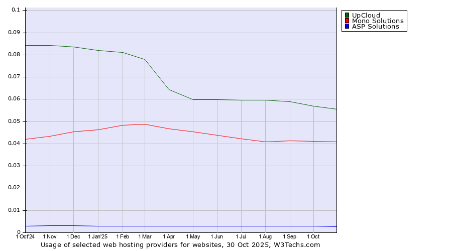 Historical trends in the usage of UpCloud vs. Mono Solutions vs. ASP Solutions