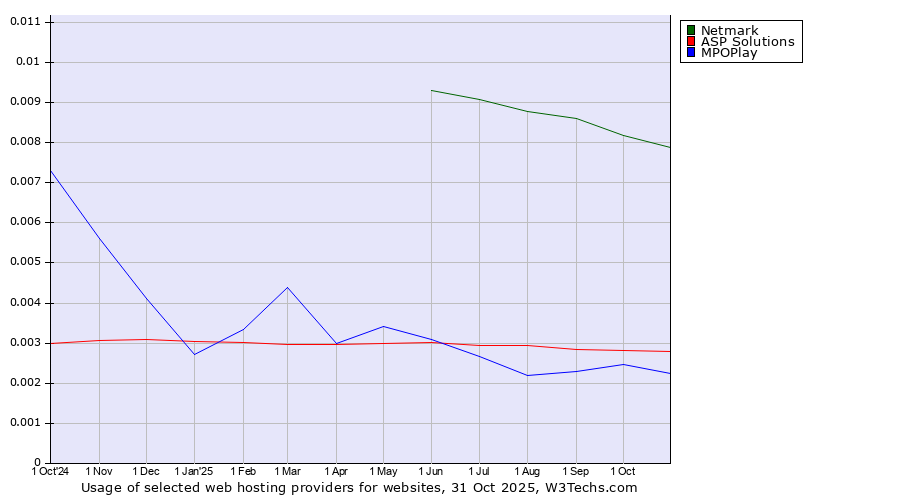 Historical trends in the usage of Netmark vs. MPOPlay vs. ASP Solutions