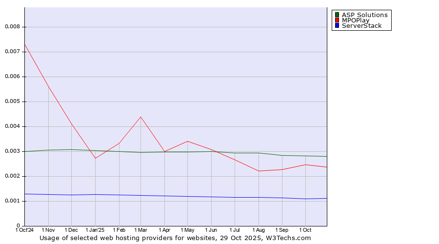 Historical trends in the usage of MPOPlay vs. ASP Solutions vs. ServerStack