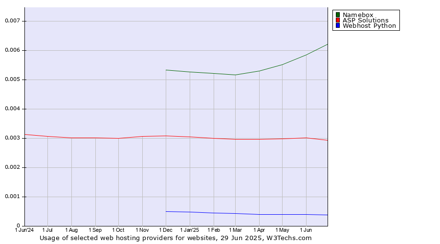 Historical trends in the usage of Namebox vs. ASP Solutions vs. Webhost Python