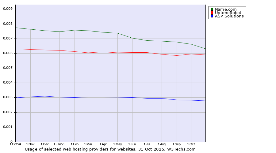 Historical trends in the usage of Name.com vs. UptimeRobot vs. ASP Solutions