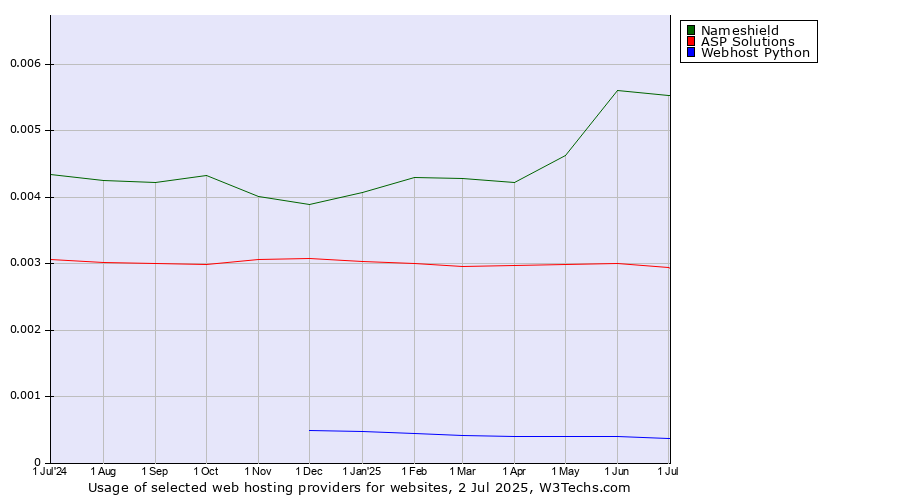 Historical trends in the usage of Nameshield vs. ASP Solutions vs. Webhost Python