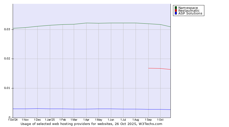 Historical trends in the usage of Namespace vs. Restaumatic vs. ASP Solutions