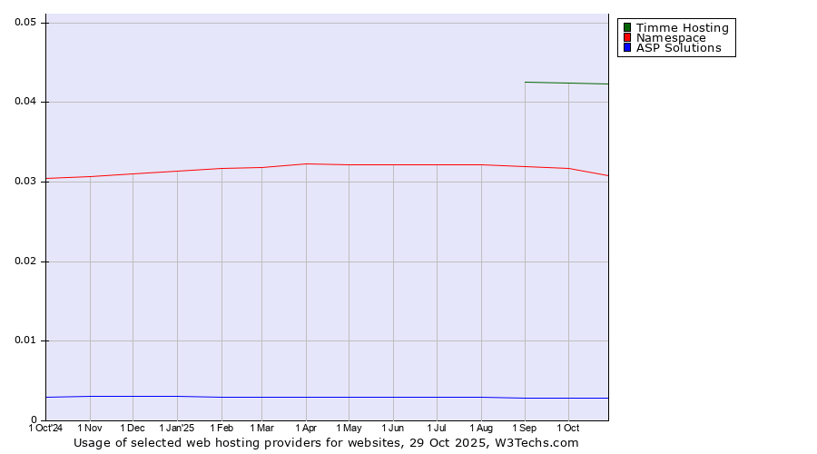 Historical trends in the usage of Timme Hosting vs. Namespace vs. ASP Solutions