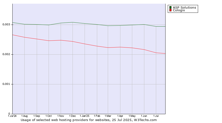 Historical trends in the usage of ASP Solutions vs. Cologix