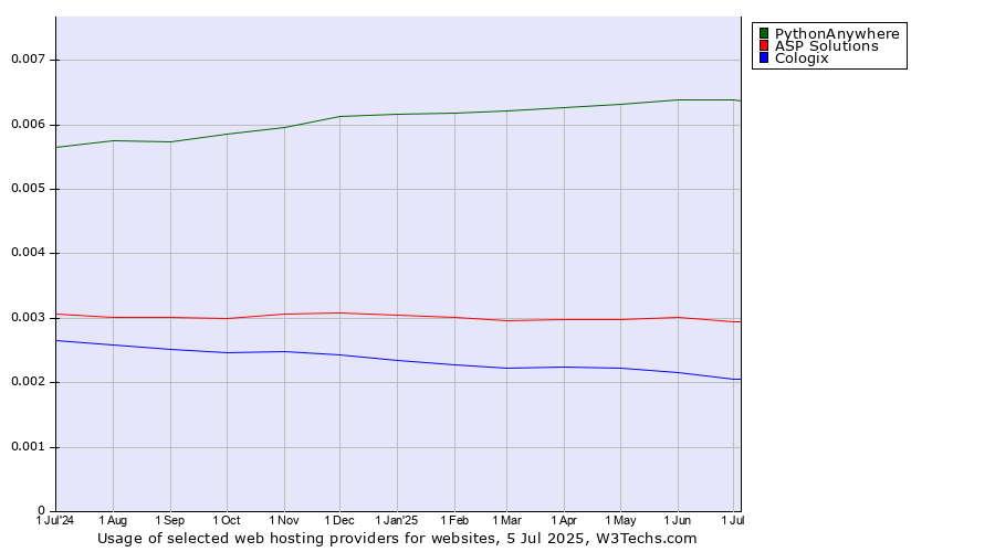 Historical trends in the usage of PythonAnywhere vs. ASP Solutions vs. Cologix