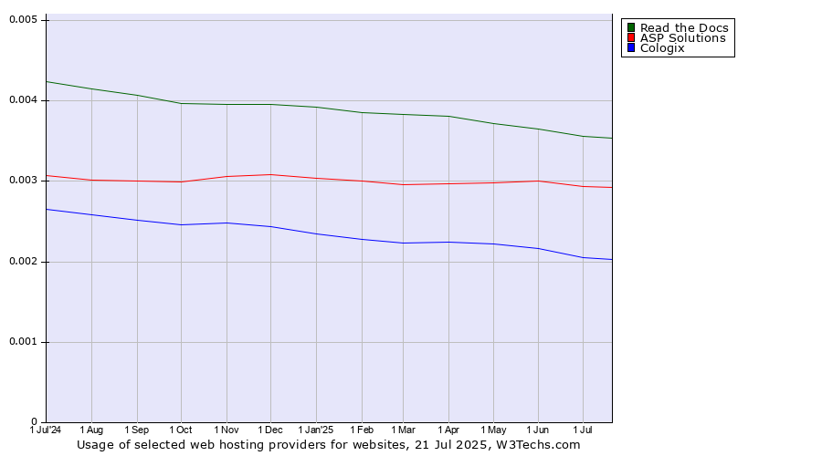 Historical trends in the usage of Read the Docs vs. ASP Solutions vs. Cologix