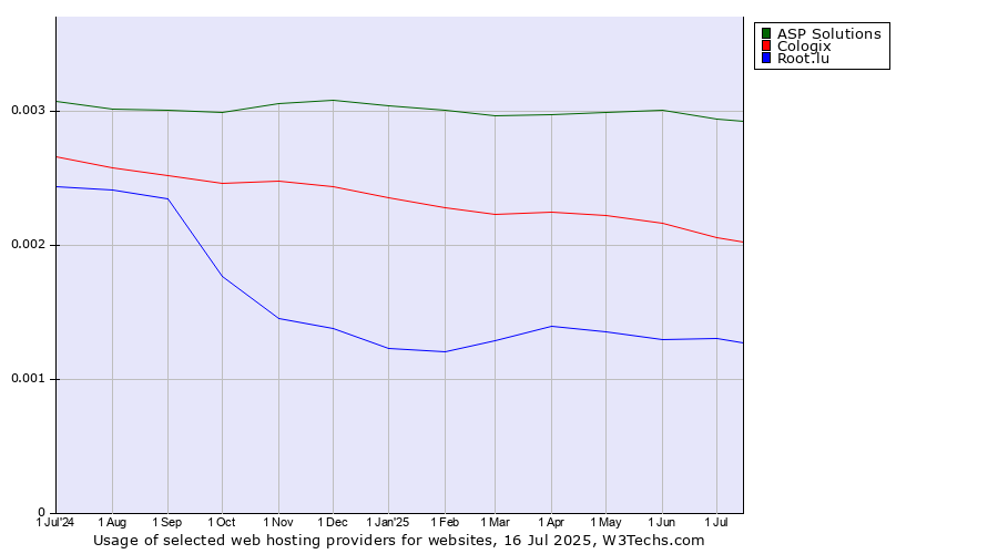 Historical trends in the usage of ASP Solutions vs. Cologix vs. Root.lu