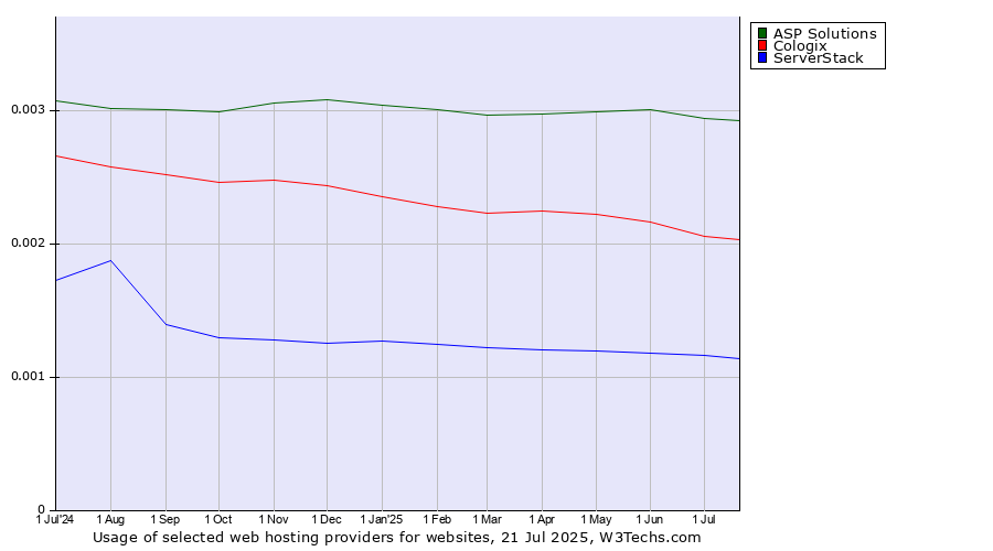Historical trends in the usage of ASP Solutions vs. Cologix vs. ServerStack