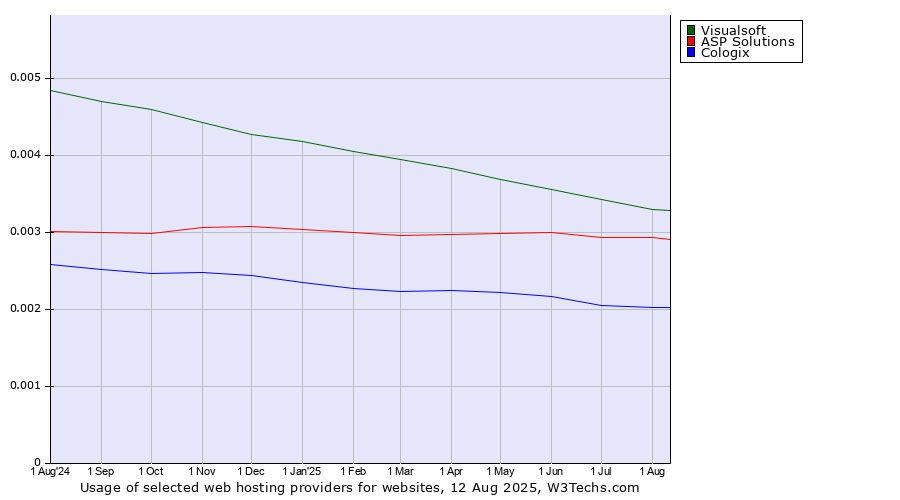 Historical trends in the usage of Visualsoft vs. ASP Solutions vs. Cologix