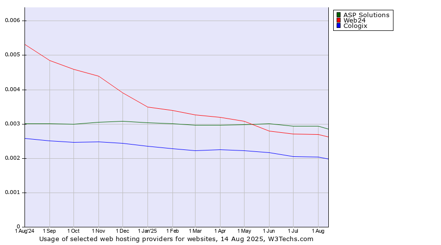 Historical trends in the usage of ASP Solutions vs. Web24 vs. Cologix