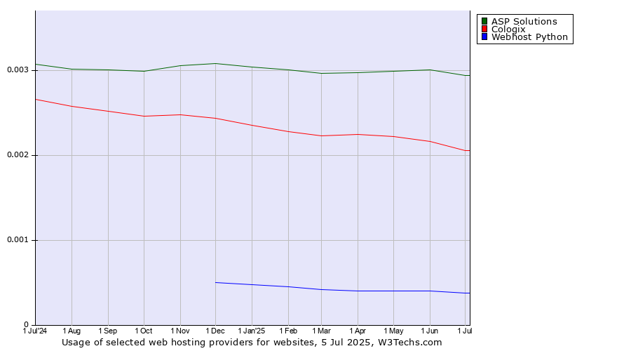 Historical trends in the usage of ASP Solutions vs. Cologix vs. Webhost Python