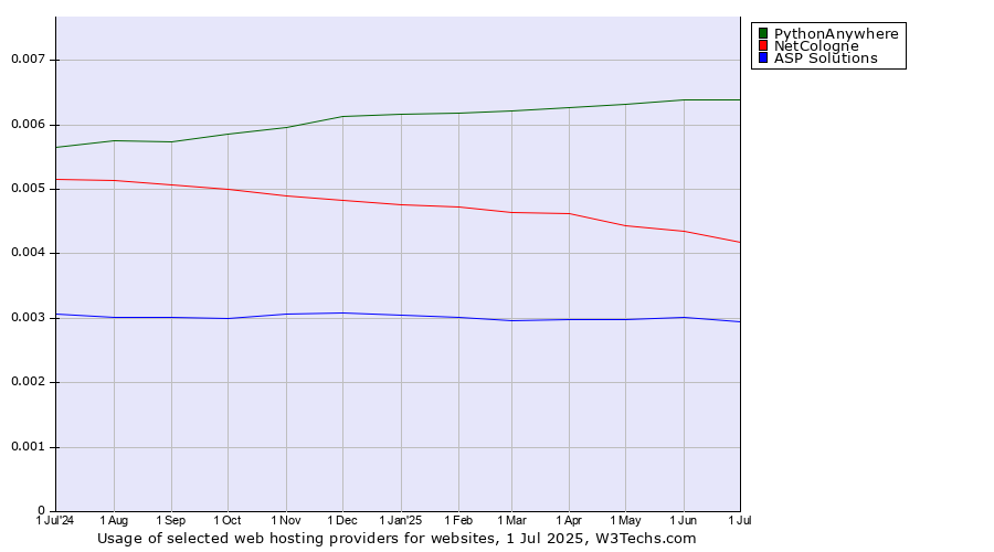Historical trends in the usage of PythonAnywhere vs. NetCologne vs. ASP Solutions