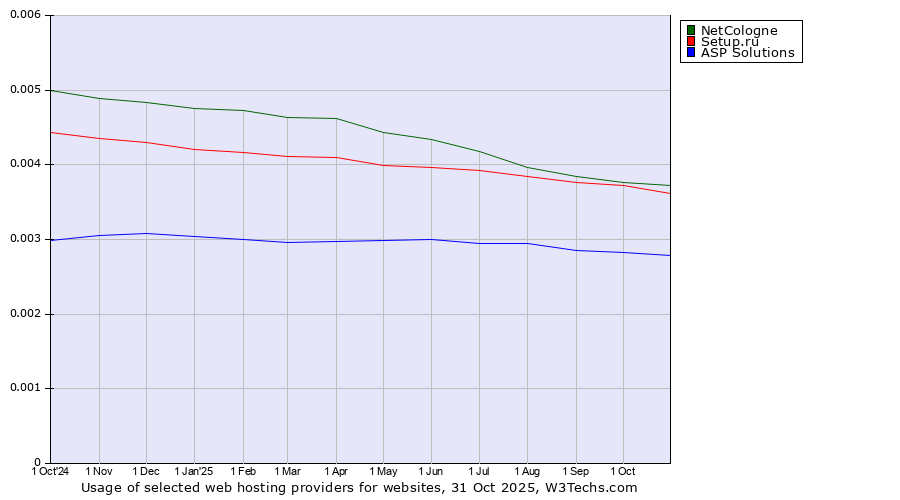 Historical trends in the usage of NetCologne vs. Setup.ru vs. ASP Solutions