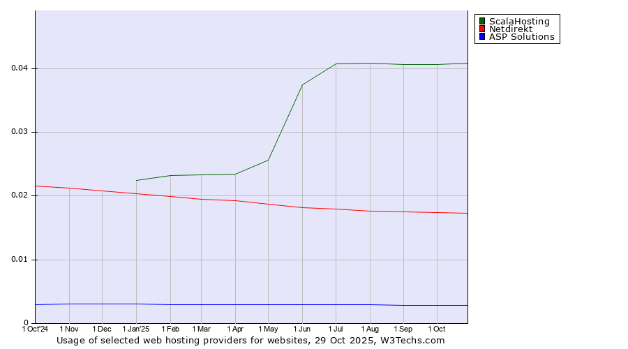 Historical trends in the usage of ScalaHosting vs. Netdirekt vs. ASP Solutions