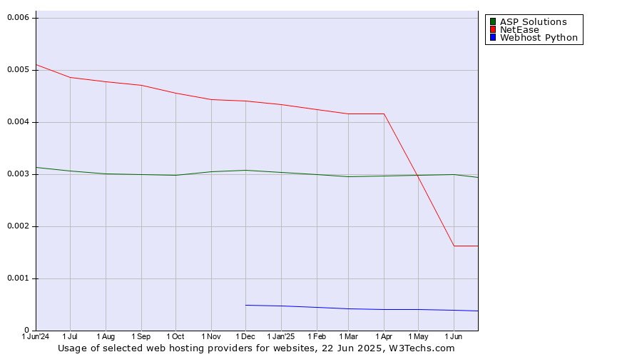 Historical trends in the usage of ASP Solutions vs. NetEase vs. Webhost Python