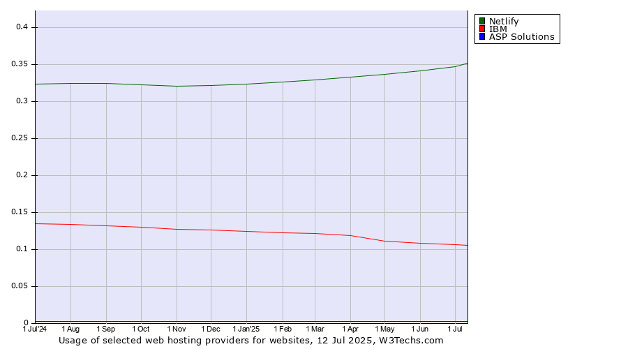 Historical trends in the usage of Netlify vs. IBM vs. ASP Solutions