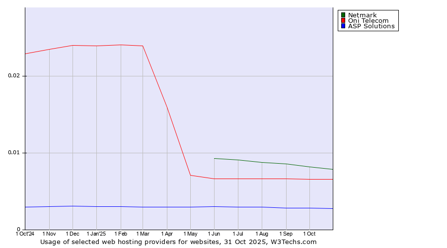 Historical trends in the usage of Netmark vs. Oni Telecom vs. ASP Solutions