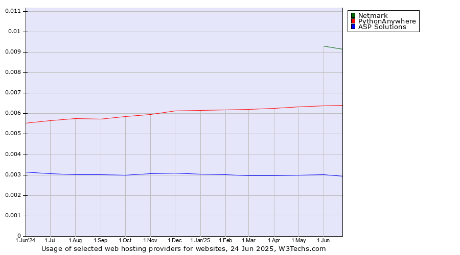 Historical trends in the usage of Netmark vs. PythonAnywhere vs. ASP Solutions