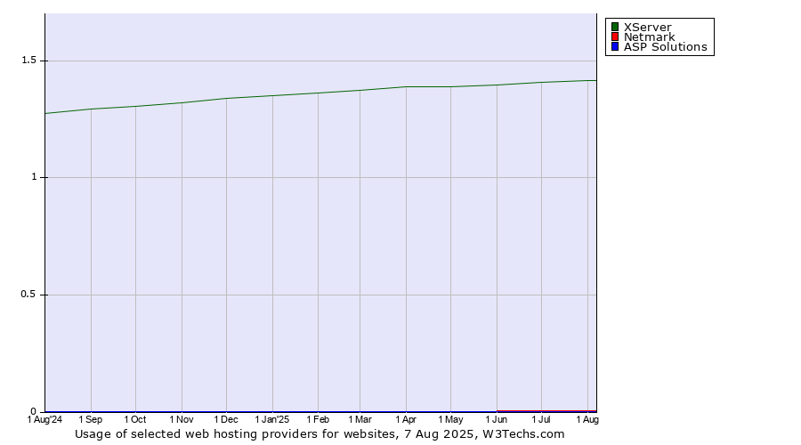 Historical trends in the usage of XServer vs. Netmark vs. ASP Solutions