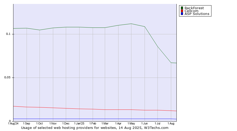 Historical trends in the usage of RackForest vs. Cellcom vs. ASP Solutions
