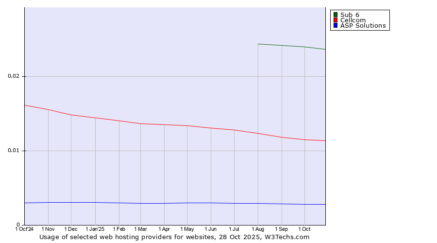 Historical trends in the usage of Sub 6 vs. Cellcom vs. ASP Solutions