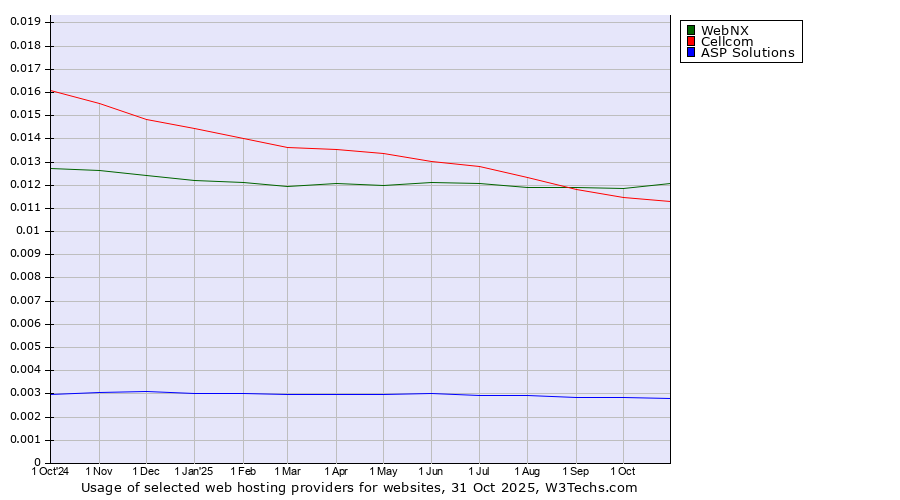 Historical trends in the usage of WebNX vs. Cellcom vs. ASP Solutions