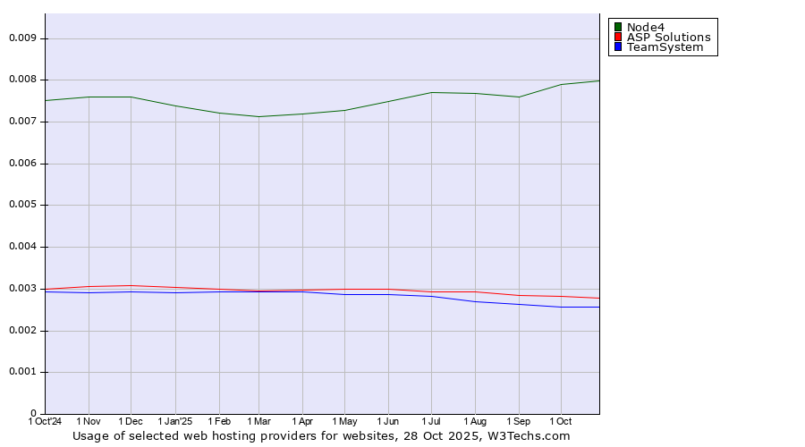 Historical trends in the usage of Node4 vs. ASP Solutions vs. TeamSystem