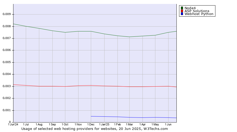 Historical trends in the usage of Node4 vs. ASP Solutions vs. Webhost Python