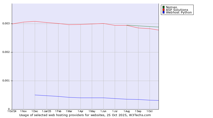 Historical trends in the usage of Nomeo vs. ASP Solutions vs. Webhost Python