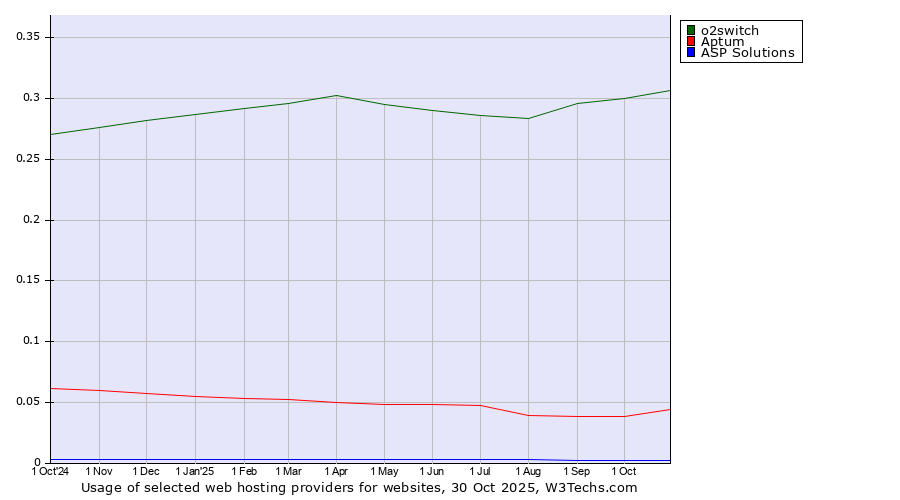 Historical trends in the usage of o2switch vs. Aptum vs. ASP Solutions