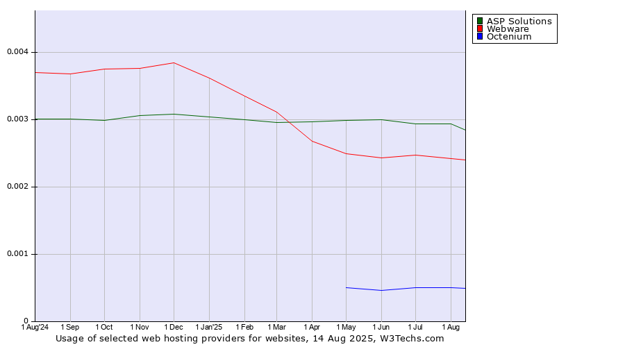 Historical trends in the usage of ASP Solutions vs. Webware vs. Octenium