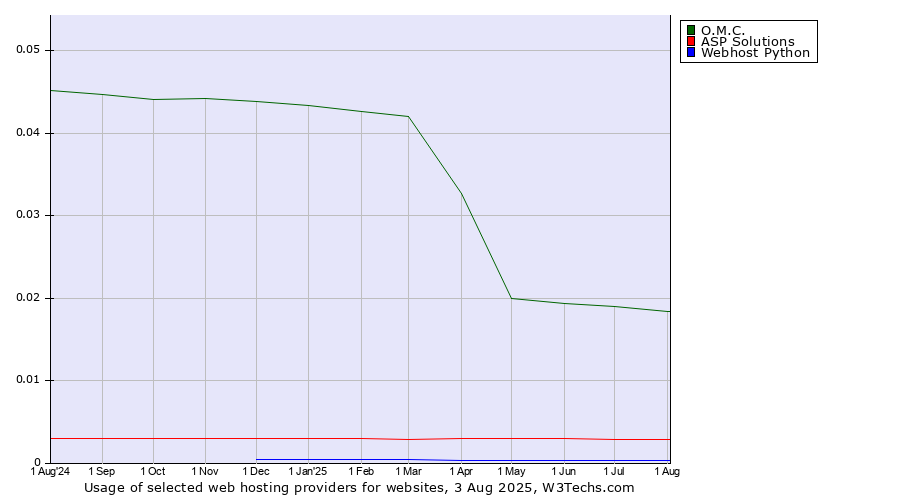 Historical trends in the usage of O.M.C. vs. ASP Solutions vs. Webhost Python