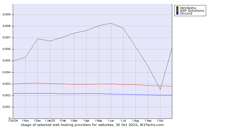 Historical trends in the usage of Vendasta vs. ASP Solutions vs. Oncord