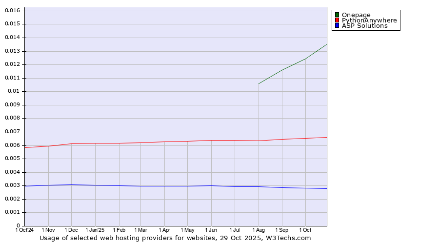 Historical trends in the usage of Onepage vs. PythonAnywhere vs. ASP Solutions