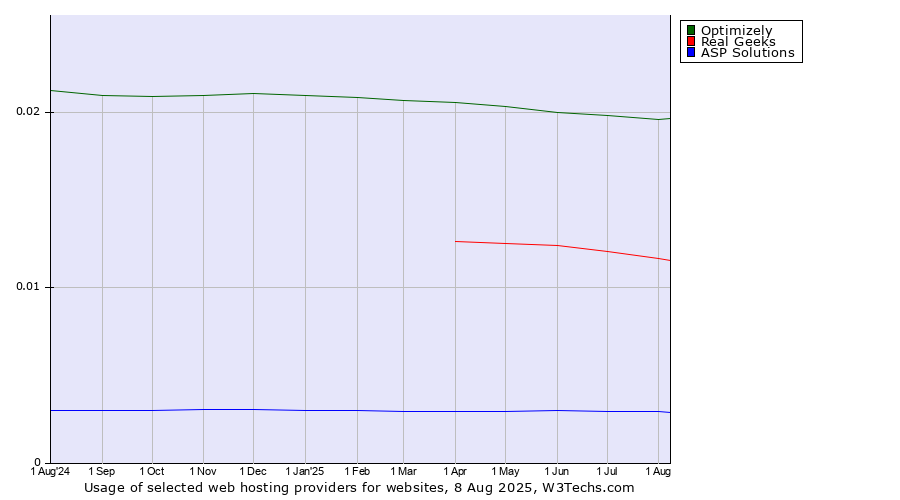 Historical trends in the usage of Optimizely vs. Real Geeks vs. ASP Solutions