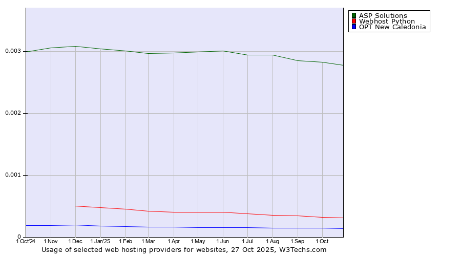 Historical trends in the usage of ASP Solutions vs. Webhost Python vs. OPT New Caledonia
