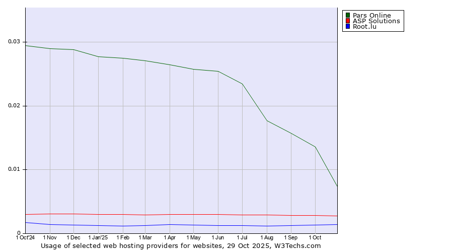 Historical trends in the usage of Pars Online vs. ASP Solutions vs. Root.lu