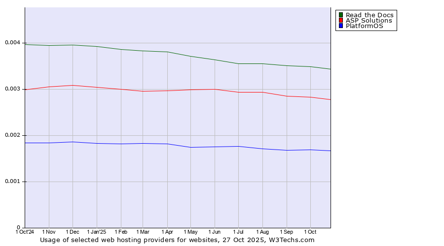 Historical trends in the usage of Read the Docs vs. ASP Solutions vs. PlatformOS