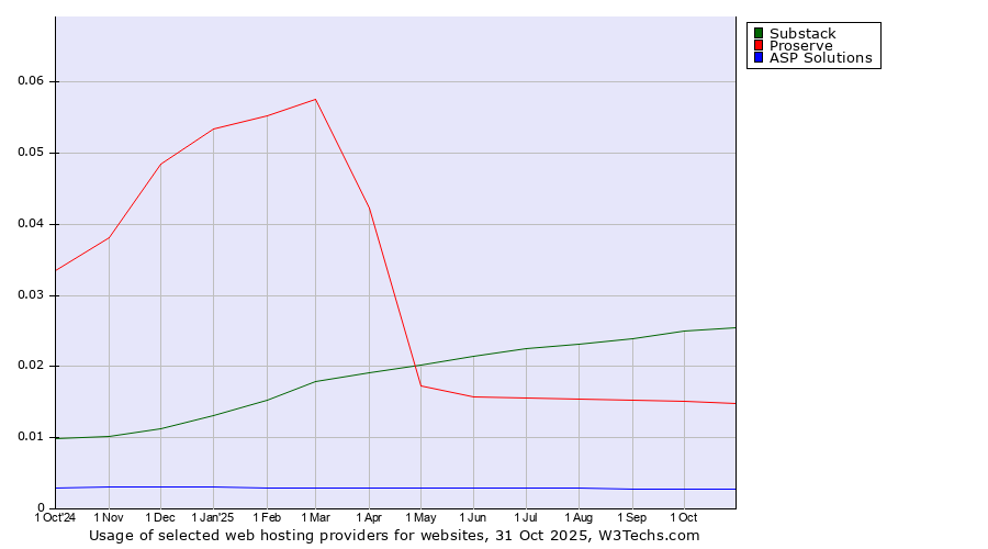 Historical trends in the usage of Substack vs. Proserve vs. ASP Solutions