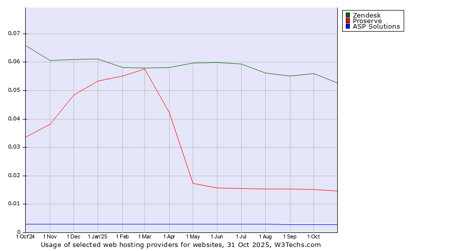 Historical trends in the usage of Zendesk vs. Proserve vs. ASP Solutions