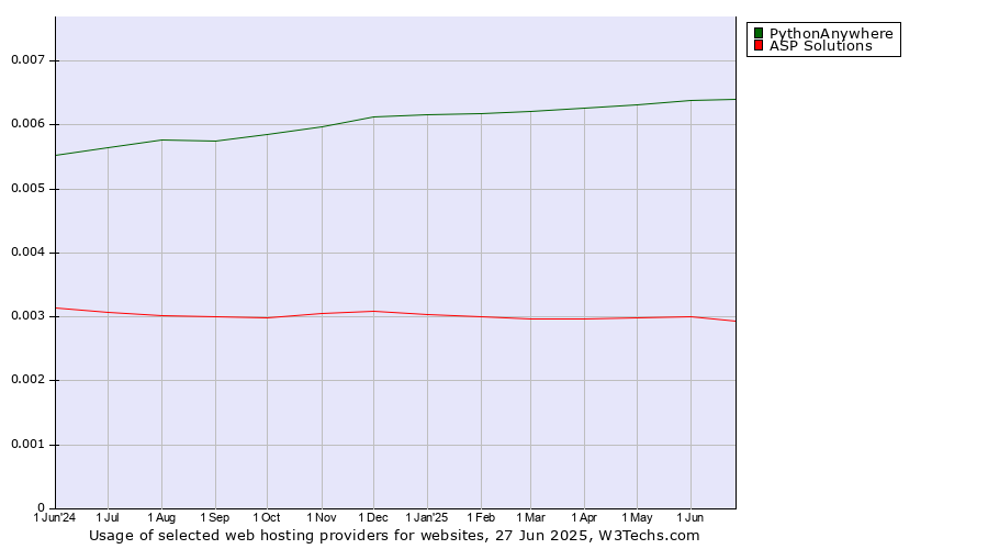 Historical trends in the usage of PythonAnywhere vs. ASP Solutions