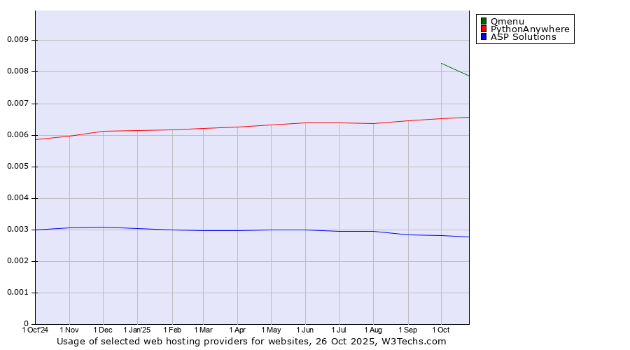 Historical trends in the usage of Qmenu vs. PythonAnywhere vs. ASP Solutions