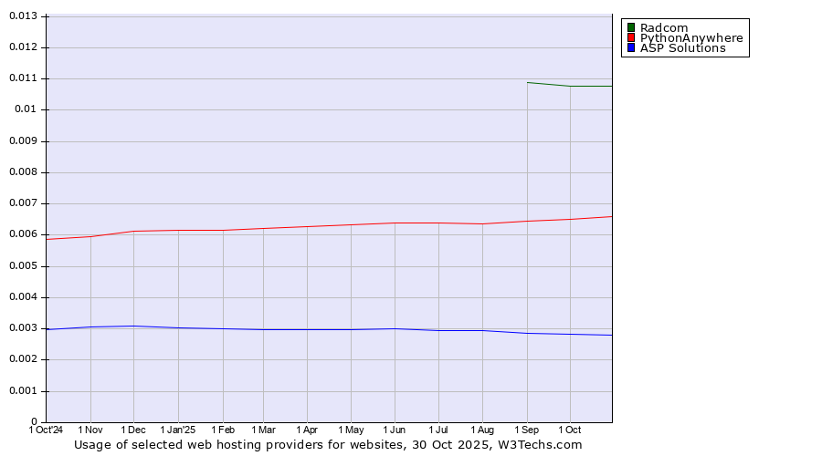 Historical trends in the usage of Radcom vs. PythonAnywhere vs. ASP Solutions