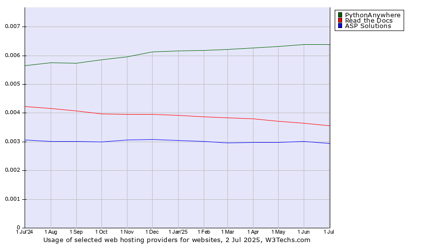 Historical trends in the usage of PythonAnywhere vs. Read the Docs vs. ASP Solutions