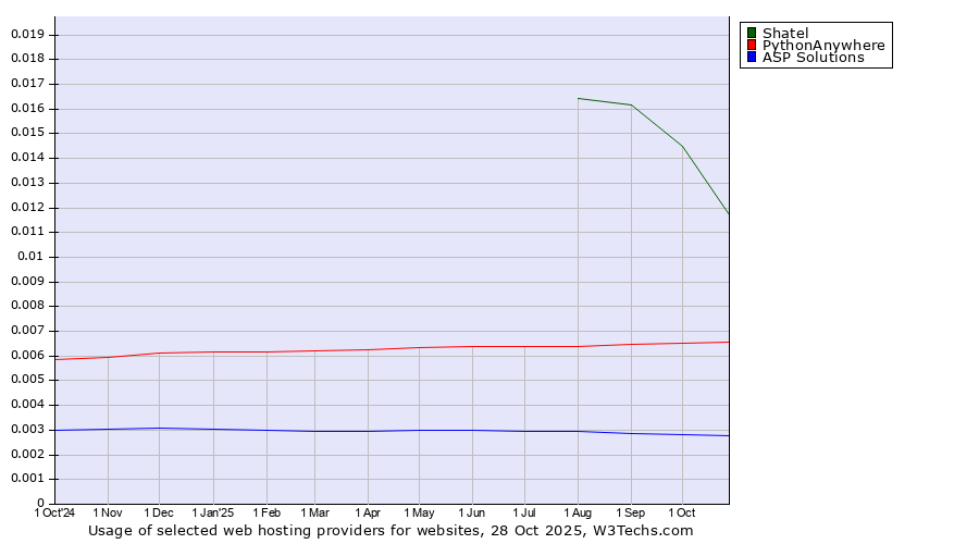 Historical trends in the usage of Shatel vs. PythonAnywhere vs. ASP Solutions