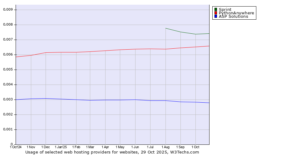 Historical trends in the usage of Sprint vs. PythonAnywhere vs. ASP Solutions