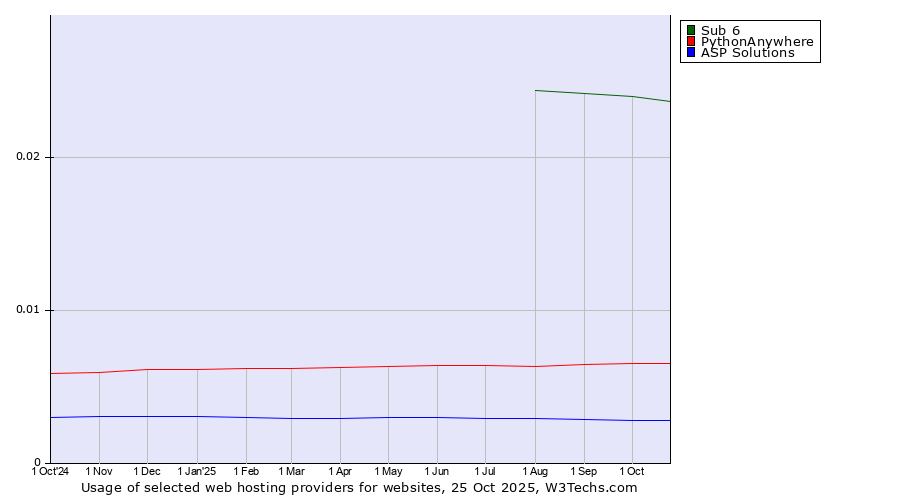 Historical trends in the usage of Sub 6 vs. PythonAnywhere vs. ASP Solutions
