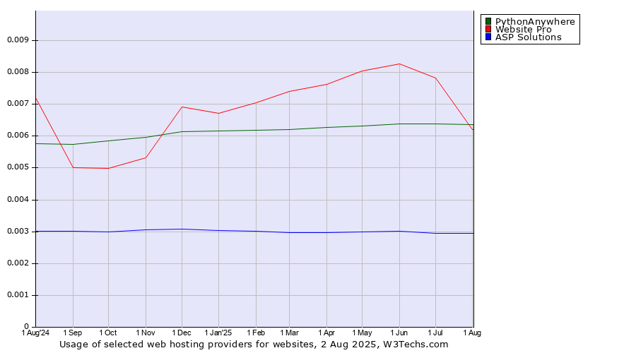Historical trends in the usage of Website Pro vs. PythonAnywhere vs. ASP Solutions