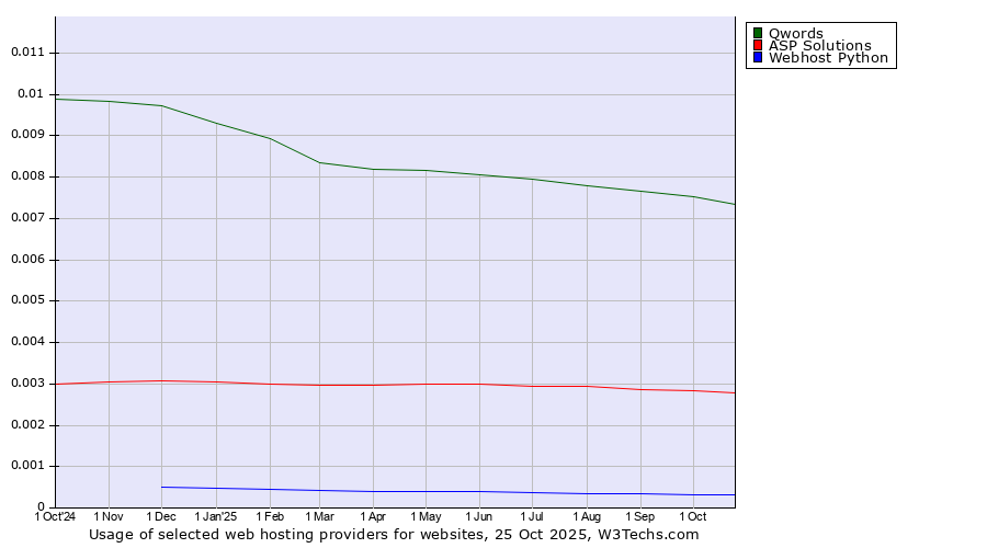 Historical trends in the usage of Qwords vs. ASP Solutions vs. Webhost Python